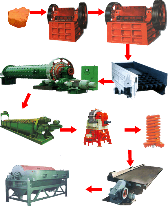 赤鐵礦選礦工藝流程、選赤鐵礦工藝流程|開(kāi)元選礦機(jī)械
