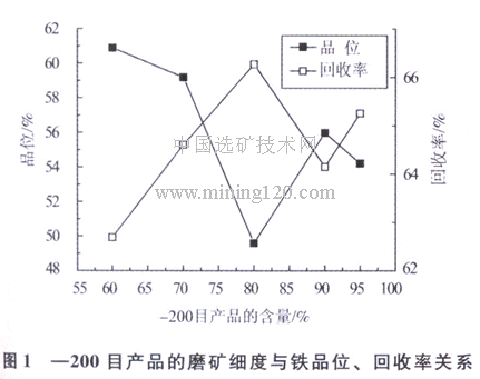 磨礦細(xì)度與鐵品位、回收率關(guān)系