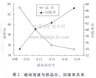 磁場強度與鐵品位、回收率關(guān)系