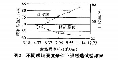 不同磁場強度條件下強磁選試驗結(jié)果