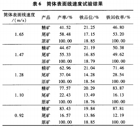 筒體表面線速度試驗(yàn)結(jié)果