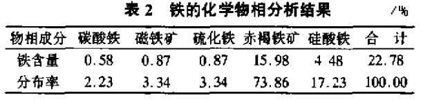 鐵的化學物相分析結(jié)果