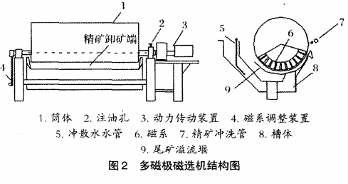 多磁極磁選機(jī)結(jié)構(gòu)圖