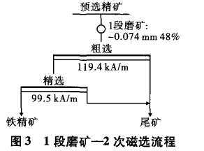 1段磨礦-2次磁選流程