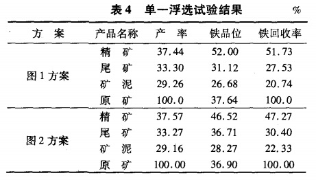 單一浮選試驗結果