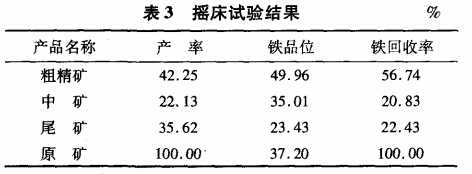 搖床試驗結果