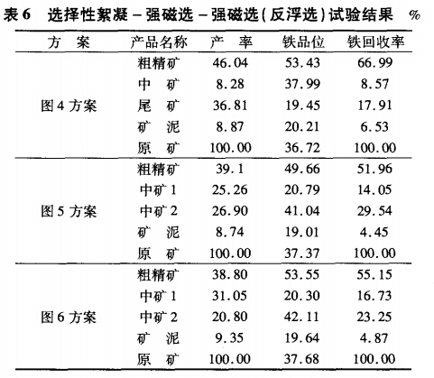 選擇性絮凝-強磁選-強磁選（反服選）試驗結果