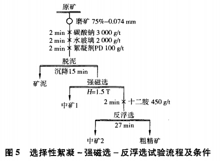 選擇性絮凝-強磁選-反浮選試驗流程及條件