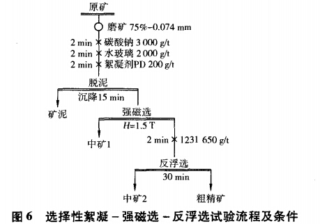 選擇性絮凝-強磁選-反浮選試驗流程及條件