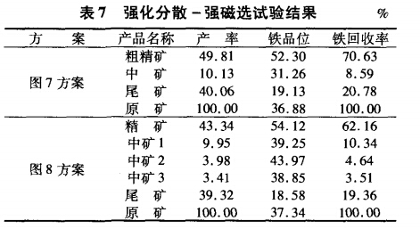 強化分散-強磁選試驗結果