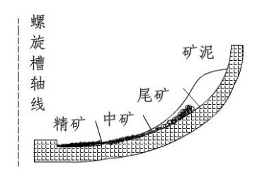 礦漿在螺旋槽上的分布