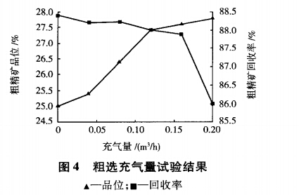 粗選充氣量試驗(yàn)結(jié)果