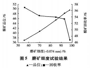 磨礦細(xì)度試驗(yàn)結(jié)果