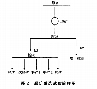 原礦重選試驗(yàn)流程