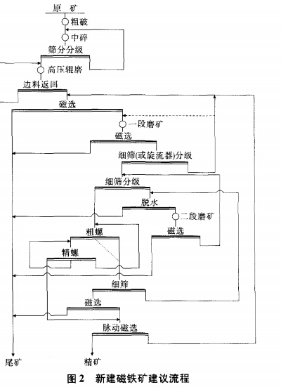 新建磁鐵礦建議流程