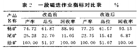 一段磁選作業(yè)指標對比表