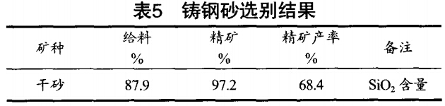 鑄鋼砂選別結(jié)果