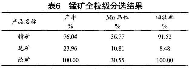 錳礦全粒級(jí)分選結(jié)果