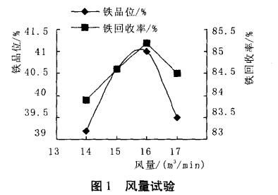 風(fēng)量試驗