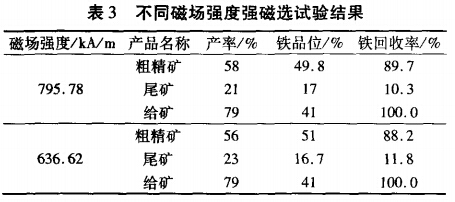 不同磁場強度強磁選試驗結(jié)果