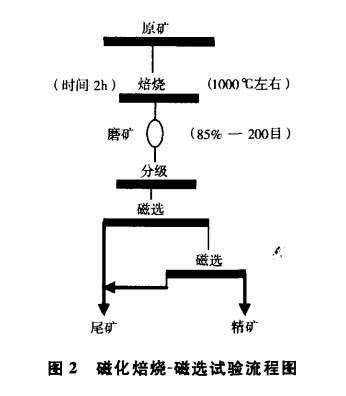 磁化焙燒-磁選試驗流程圖