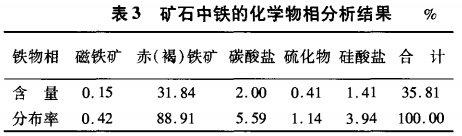 礦石中鐵的化學(xué)物相分析結(jié)果