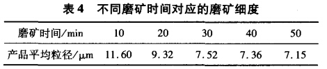 不同磨礦時(shí)間對(duì)應(yīng)的磨礦細(xì)度