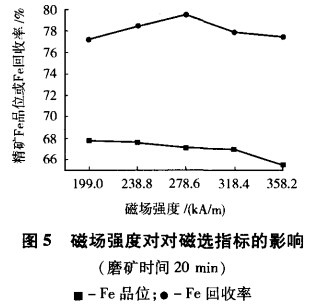 磁場(chǎng)強(qiáng)度對(duì)磁選指標(biāo)的影響